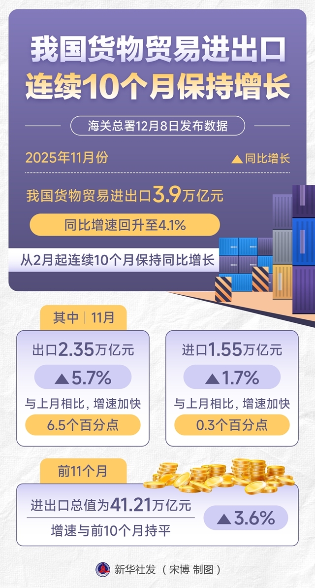 我國貨物貿(mào)易進(jìn)出口連續(xù)10個(gè)月增長，展現(xiàn)強(qiáng)大韌性